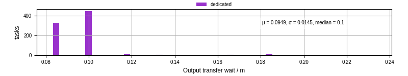 Time between stageout completion and WQ task.receive_output_start