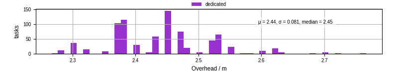 Time from wrapper start to begin processing the first event