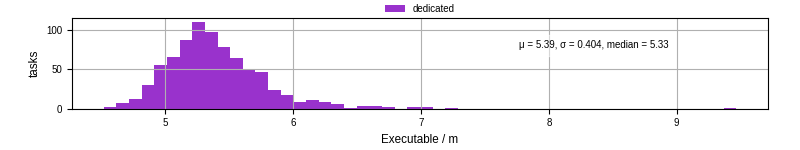 Time the executable took to run