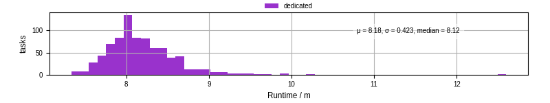 Time from wrapper start to processing end
