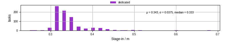 Time to stage in all additional input files