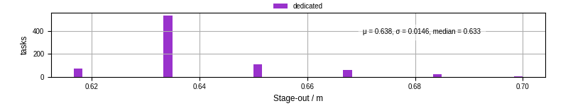 Time to stage out all output files