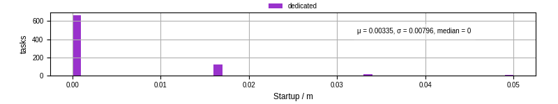 Time between completing the input file transfer and starting the wrapper