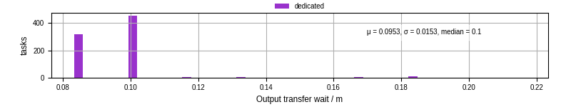 Time between stageout completion and WQ task.receive_output_start