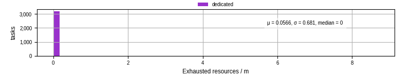 Time lost to exceeding allocated resources