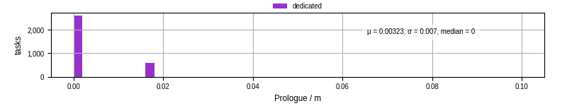 Time to run the prologue command