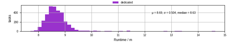 Time from wrapper start to processing end