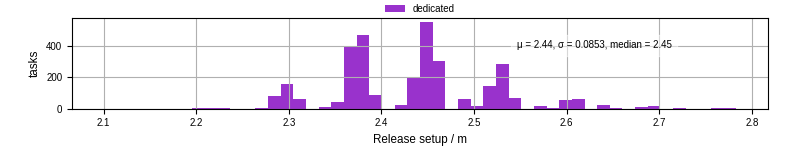 Time to set up release and initialize cms environment