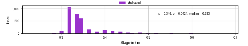 Time to stage in all additional input files