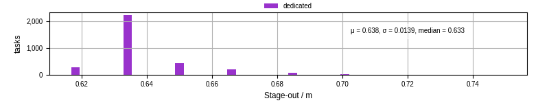 Time to stage out all output files