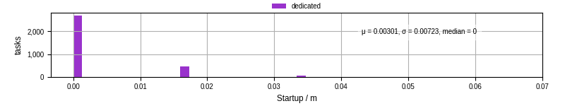 Time between completing the input file transfer and starting the wrapper
