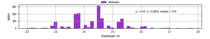 Time from wrapper start to begin processing the first event