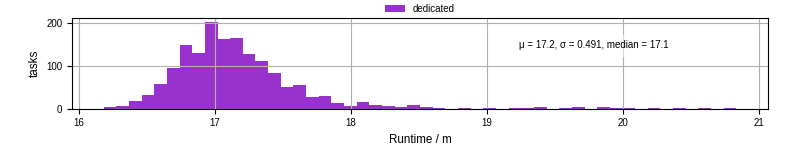 Time from wrapper start to processing end
