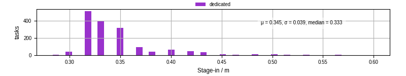 Time to stage in all additional input files