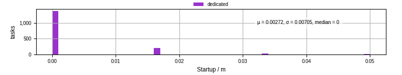 Time between completing the input file transfer and starting the wrapper