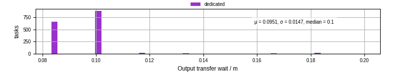 Time between stageout completion and WQ task.receive_output_start