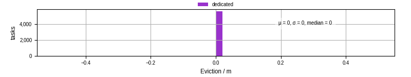 Time lost to eviction