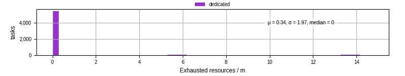 Time lost to exceeding allocated resources