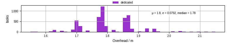 Time from wrapper start to begin processing the first event