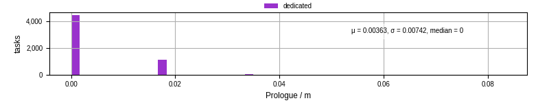 Time to run the prologue command