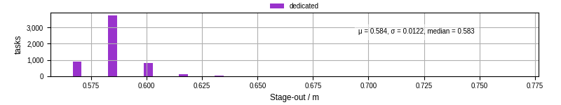 Time to stage out all output files
