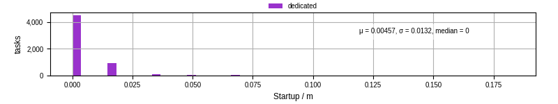Time between completing the input file transfer and starting the wrapper