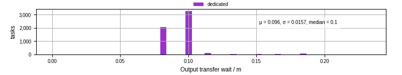 Time between stageout completion and WQ task.receive_output_start