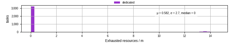 Time lost to exceeding allocated resources