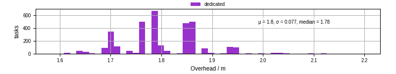 Time from wrapper start to begin processing the first event