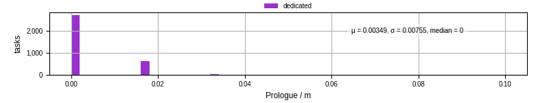Time to run the prologue command