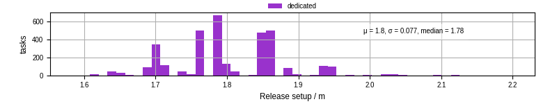 Time to set up release and initialize cms environment