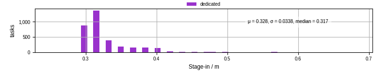 Time to stage in all additional input files