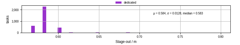 Time to stage out all output files