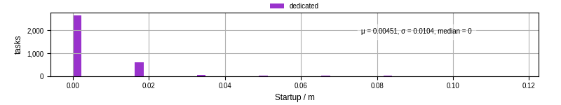 Time between completing the input file transfer and starting the wrapper
