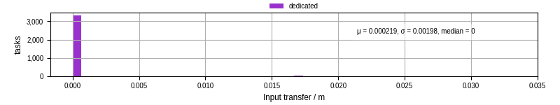 Time to transfer input files