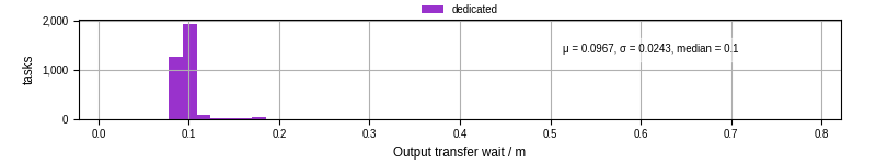 Time between stageout completion and WQ task.receive_output_start