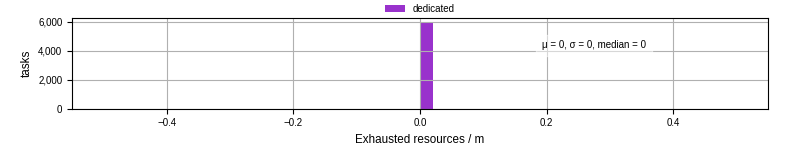 Time lost to exceeding allocated resources
