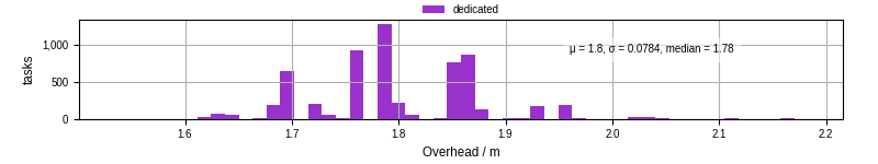 Time from wrapper start to begin processing the first event