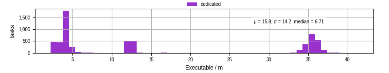 Time the executable took to run