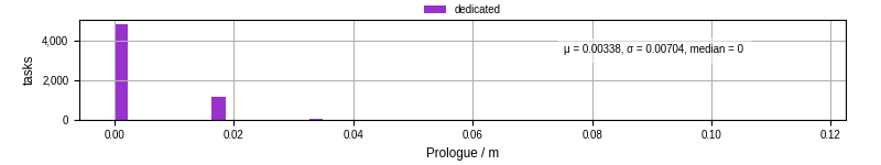 Time to run the prologue command