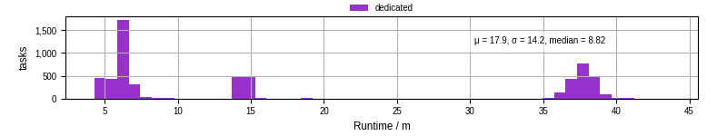 Time from wrapper start to processing end