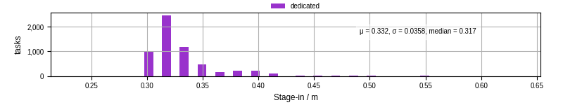 Time to stage in all additional input files