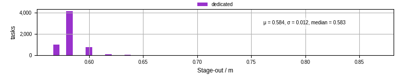 Time to stage out all output files