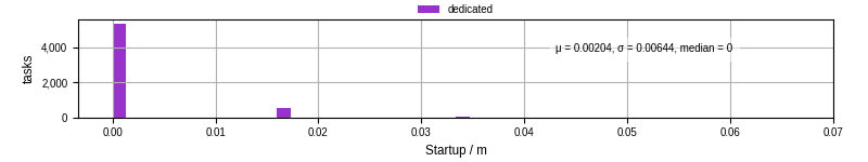 Time between completing the input file transfer and starting the wrapper