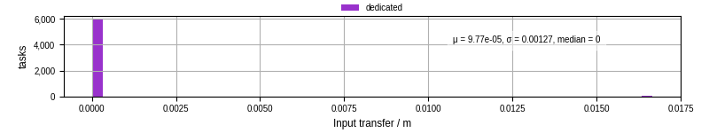 Time to transfer input files