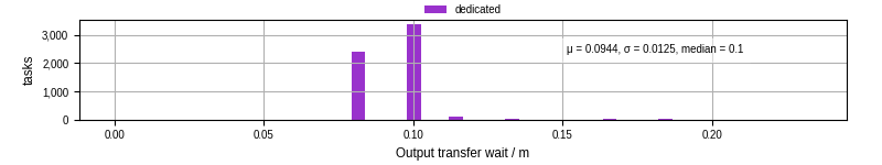 Time between stageout completion and WQ task.receive_output_start