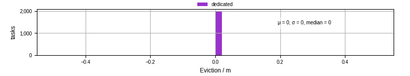 Time lost to eviction