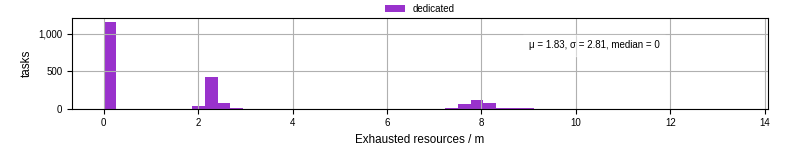 Time lost to exceeding allocated resources