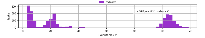 Time the executable took to run