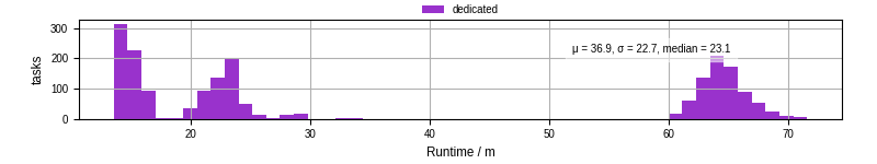 Time from wrapper start to processing end